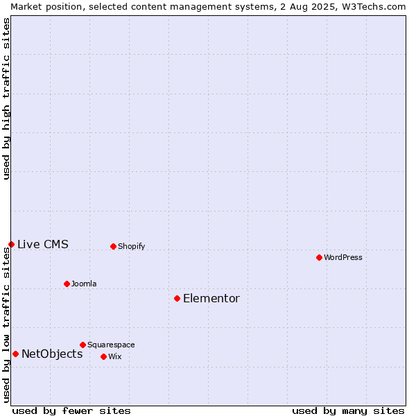 Market position of Elementor vs. NetObjects vs. Live CMS