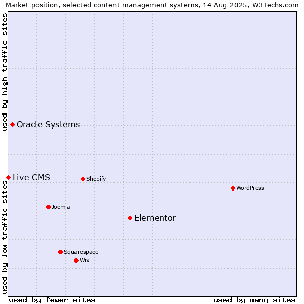 Market position of Elementor vs. Oracle Systems vs. Live CMS