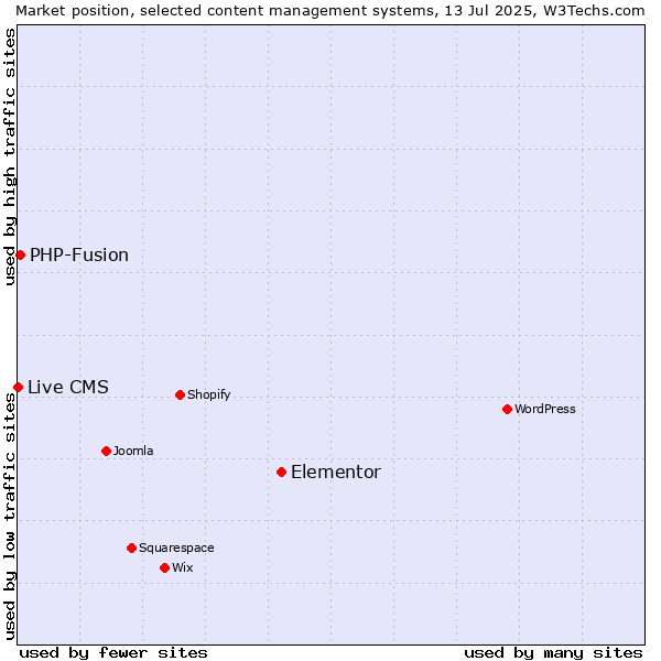 Market position of Elementor vs. PHP-Fusion vs. Live CMS