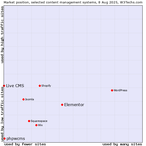 Market position of Elementor vs. phpwcms vs. Live CMS