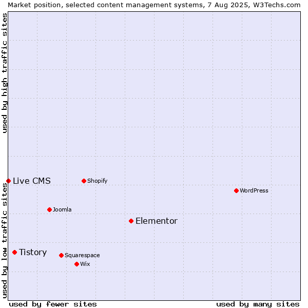 Market position of Elementor vs. Tistory vs. Live CMS