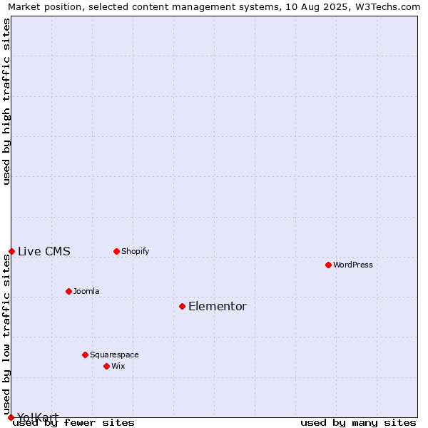 Market position of Elementor vs. Live CMS vs. Yo!Kart