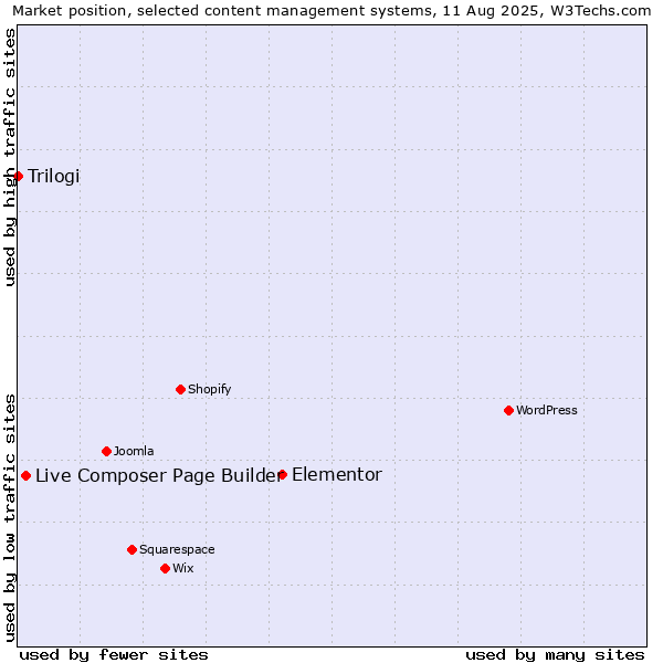 Market position of Elementor vs. Live Composer Page Builder vs. Trilogi