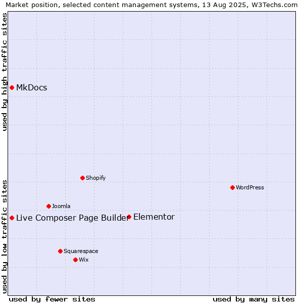 Market position of Elementor vs. MkDocs vs. Live Composer Page Builder