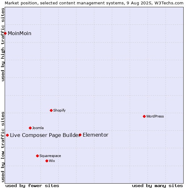 Market position of Elementor vs. Live Composer Page Builder vs. MoinMoin