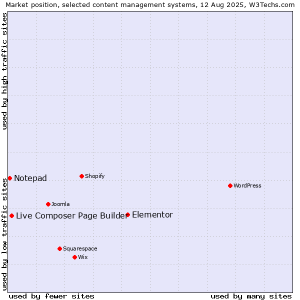 Market position of Elementor vs. Live Composer Page Builder vs. Notepad