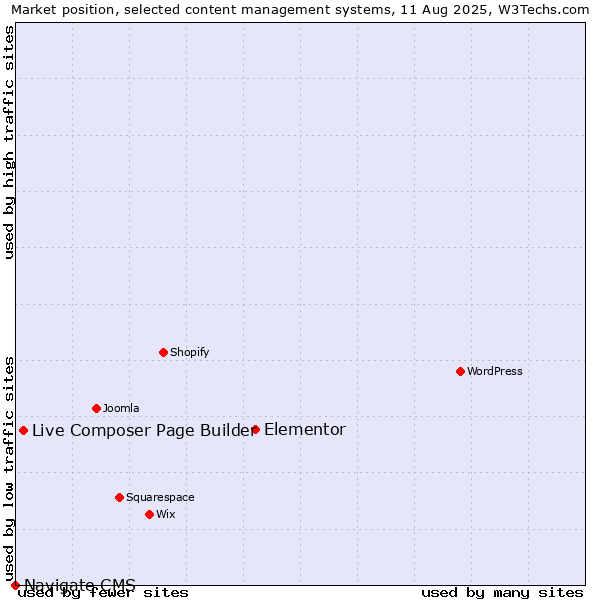 Market position of Elementor vs. Live Composer Page Builder vs. Navigate CMS