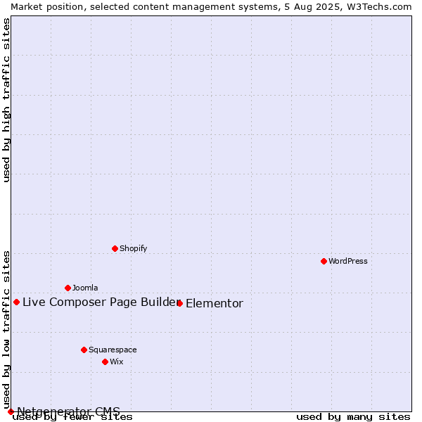Market position of Elementor vs. Live Composer Page Builder vs. Netgenerator CMS