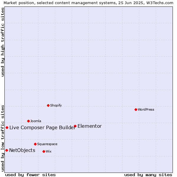Market position of Elementor vs. Live Composer Page Builder vs. NetObjects