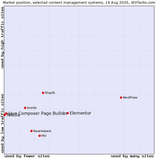 Market position of Elementor vs. Live Composer Page Builder vs. Nikola