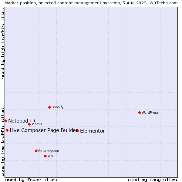 Market position of Elementor vs. Live Composer Page Builder vs. Notepad++