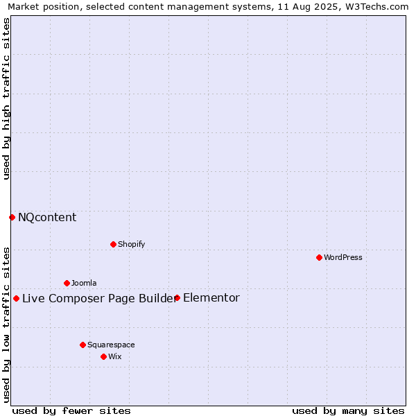 Market position of Elementor vs. Live Composer Page Builder vs. NQcontent