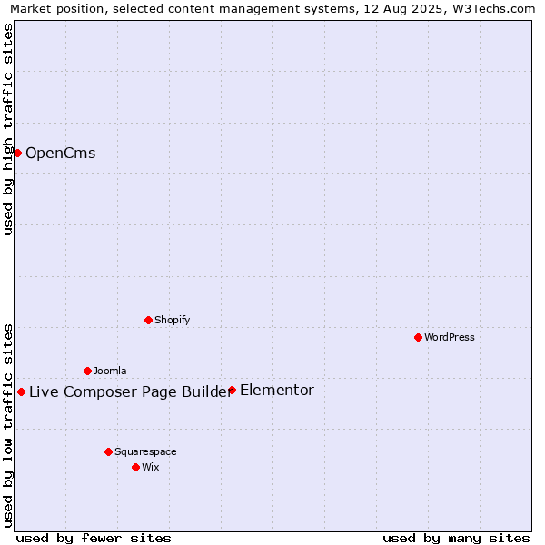 Market position of Elementor vs. Live Composer Page Builder vs. OpenCms