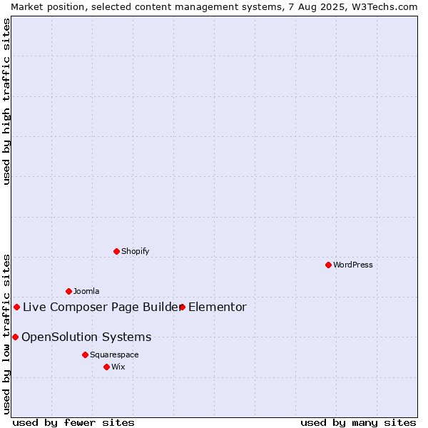 Market position of Elementor vs. Live Composer Page Builder vs. OpenSolution Systems