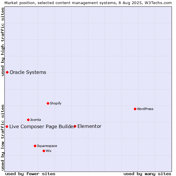 Market position of Elementor vs. Oracle Systems vs. Live Composer Page Builder