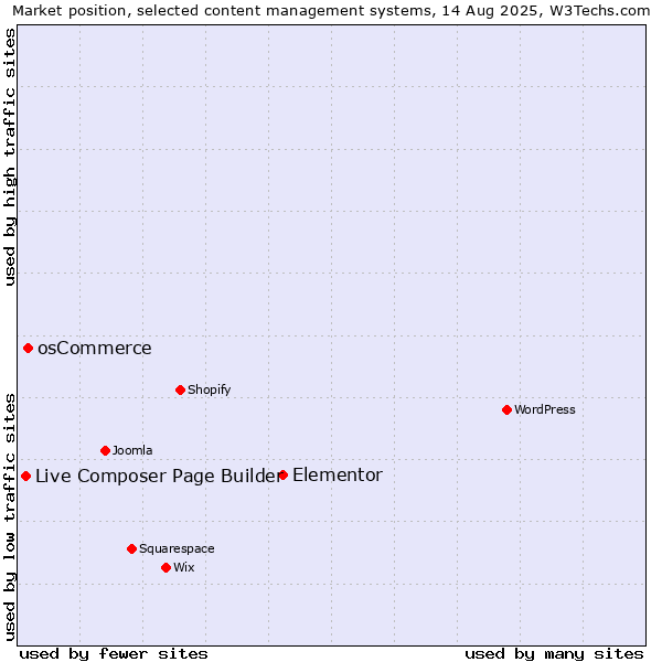 Market position of Elementor vs. osCommerce vs. Live Composer Page Builder