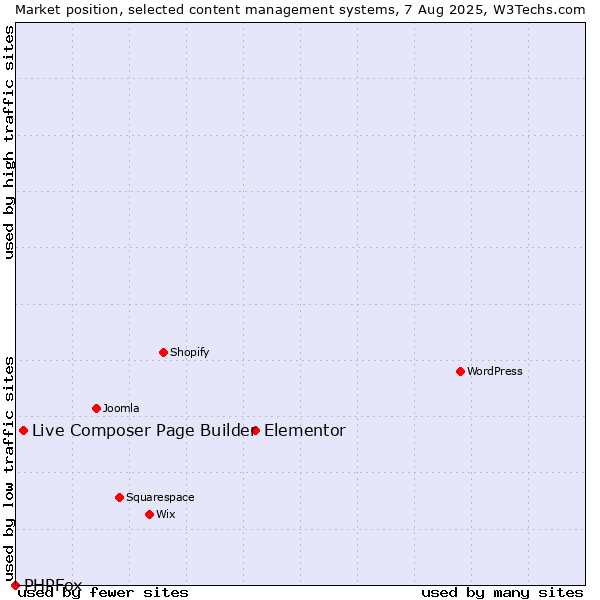 Market position of Elementor vs. Live Composer Page Builder vs. PHPFox