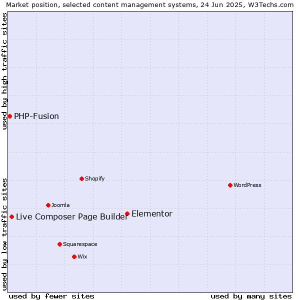 Market position of Elementor vs. Live Composer Page Builder vs. PHP-Fusion