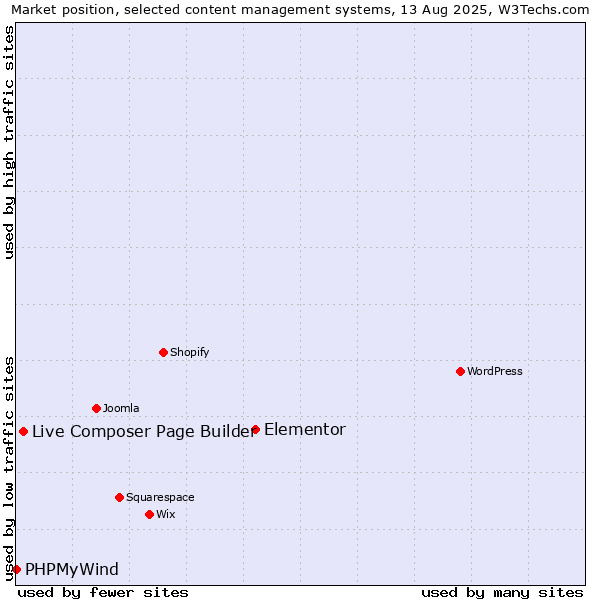 Market position of Elementor vs. Live Composer Page Builder vs. PHPMyWind