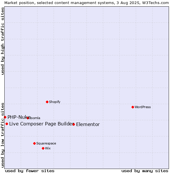 Market position of Elementor vs. Live Composer Page Builder vs. PHP-Nuke