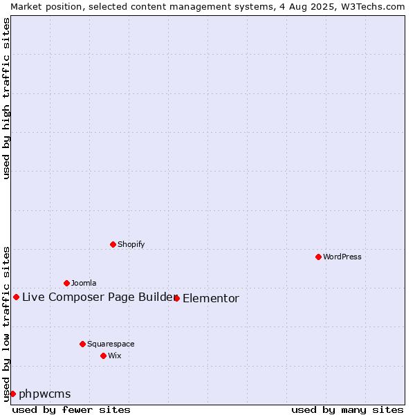 Market position of Elementor vs. Live Composer Page Builder vs. phpwcms