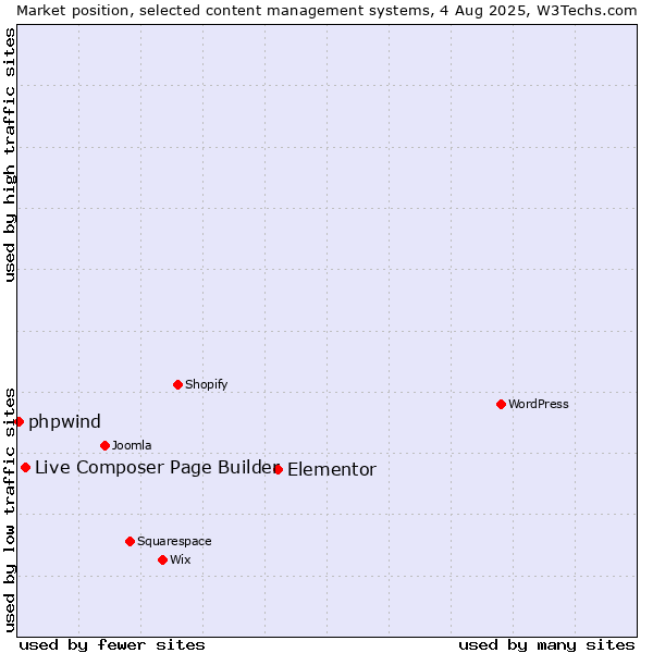 Market position of Elementor vs. Live Composer Page Builder vs. phpwind