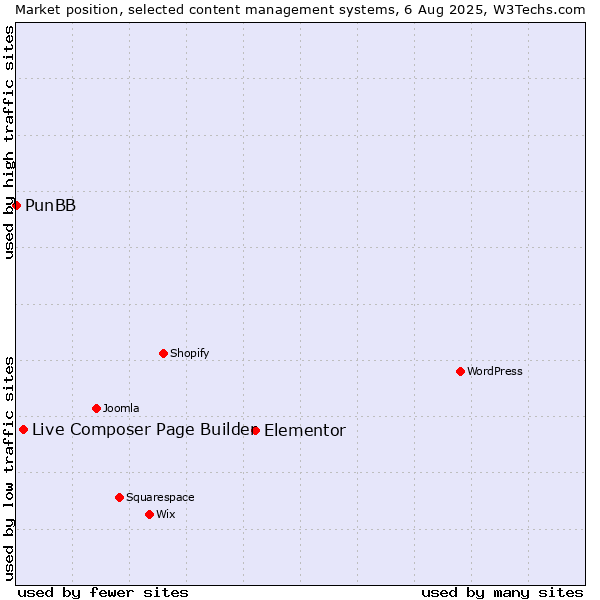 Market position of Elementor vs. Live Composer Page Builder vs. PunBB