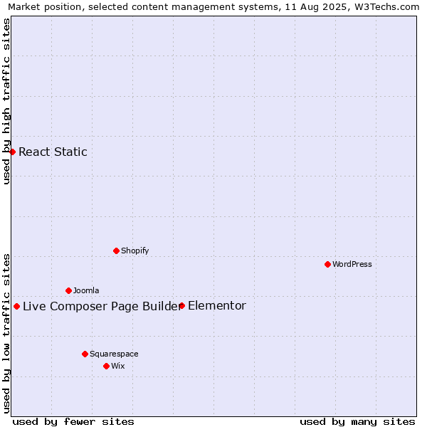 Market position of Elementor vs. Live Composer Page Builder vs. React Static