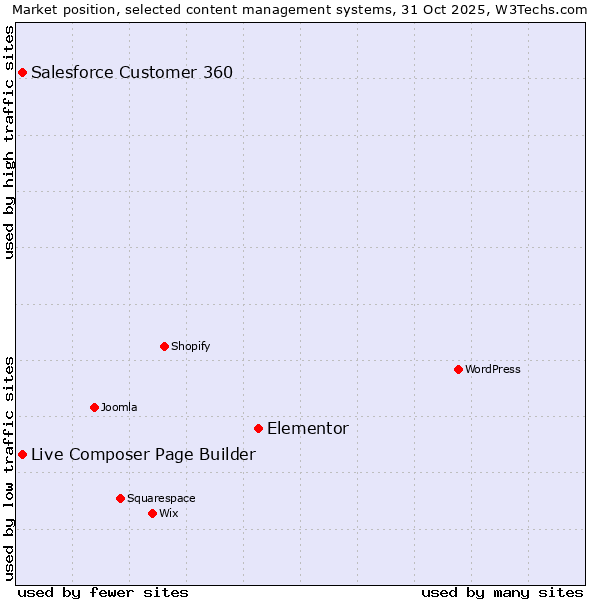 Market position of Elementor vs. Live Composer Page Builder vs. Salesforce Customer 360