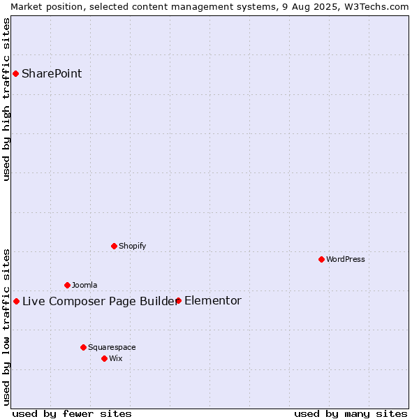 Market position of Elementor vs. Live Composer Page Builder vs. SharePoint