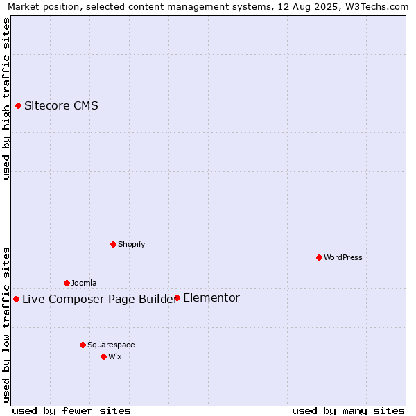 Market position of Elementor vs. Sitecore CMS vs. Live Composer Page Builder