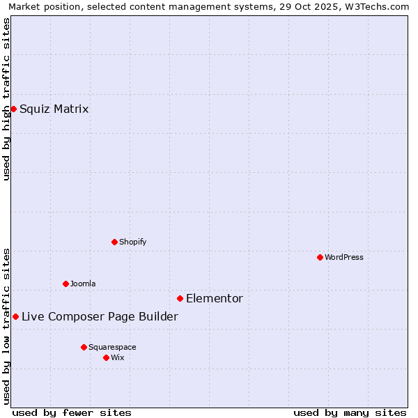 Market position of Elementor vs. Live Composer Page Builder vs. Squiz Matrix