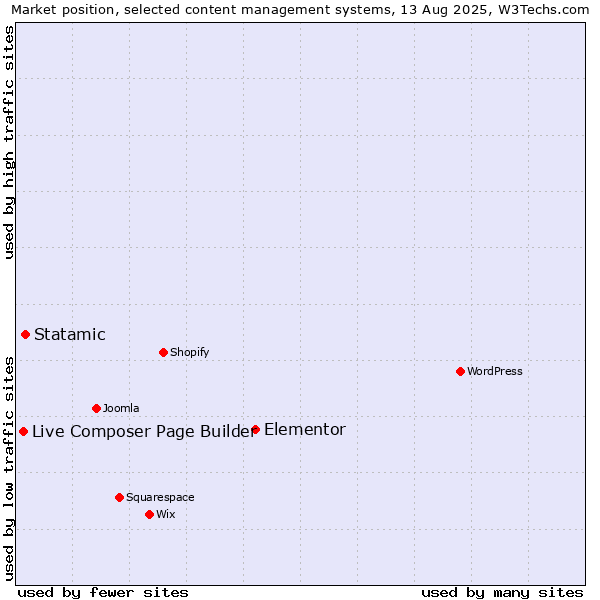 Market position of Elementor vs. Statamic vs. Live Composer Page Builder