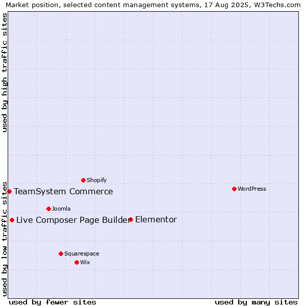 Market position of Elementor vs. Live Composer Page Builder vs. TeamSystem Commerce