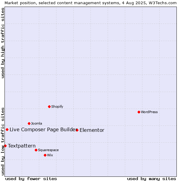 Market position of Elementor vs. Live Composer Page Builder vs. Textpattern