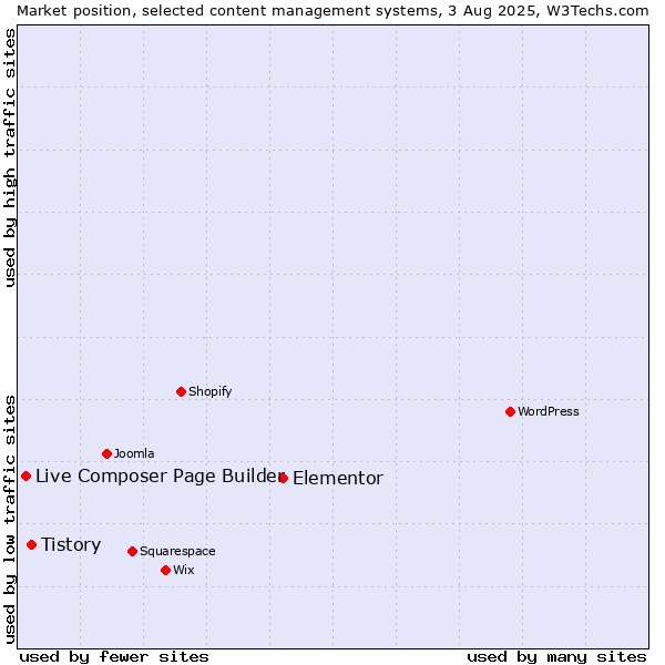 Market position of Elementor vs. Tistory vs. Live Composer Page Builder