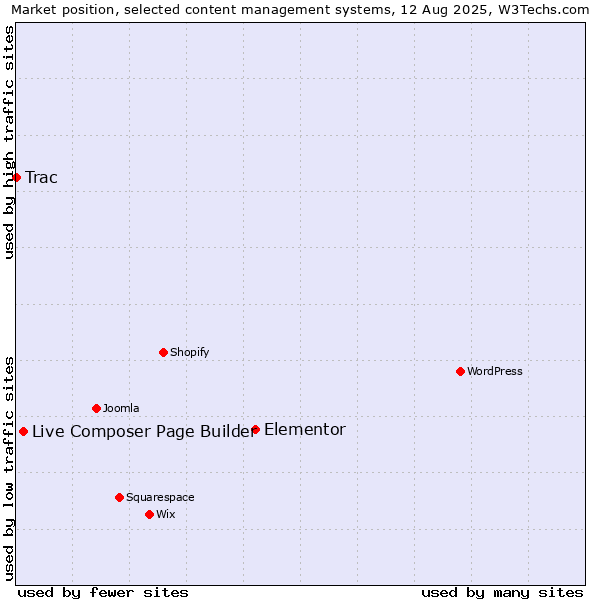 Market position of Elementor vs. Live Composer Page Builder vs. Trac