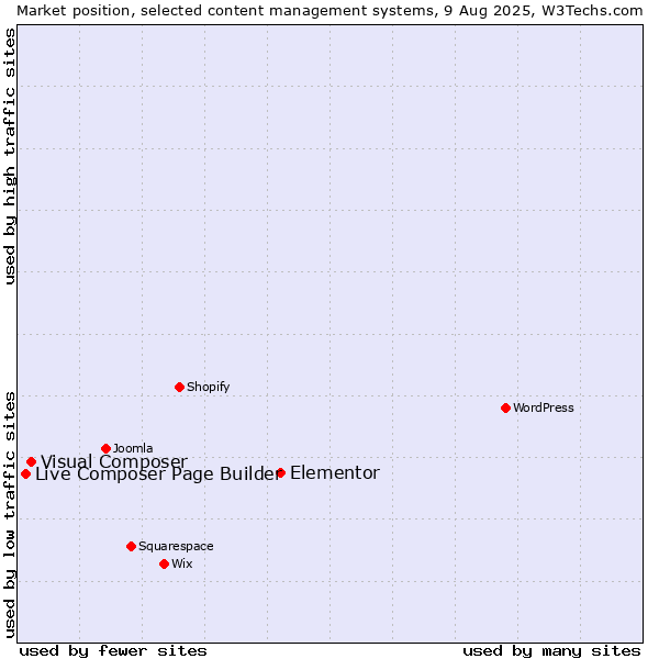 Market position of Elementor vs. Visual Composer vs. Live Composer Page Builder