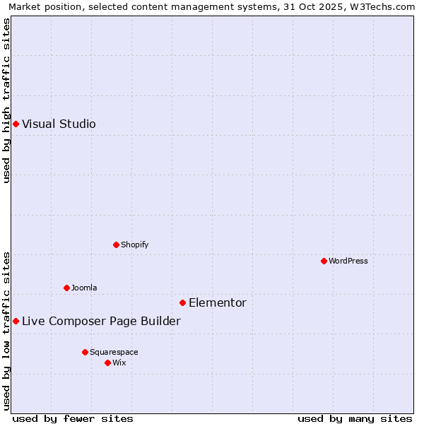 Market position of Elementor vs. Live Composer Page Builder vs. Visual Studio