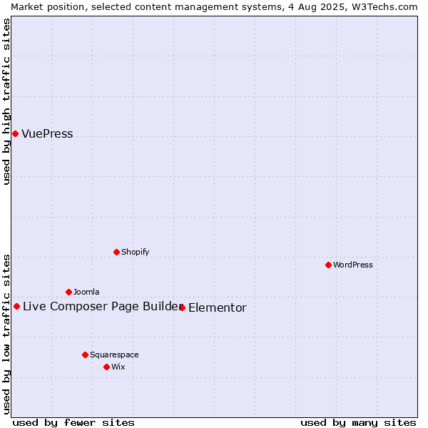 Market position of Elementor vs. Live Composer Page Builder vs. VuePress