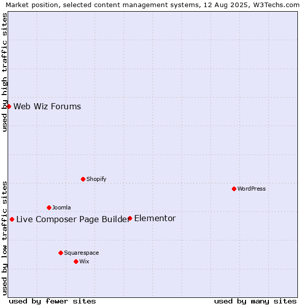Market position of Elementor vs. Live Composer Page Builder vs. Web Wiz Forums
