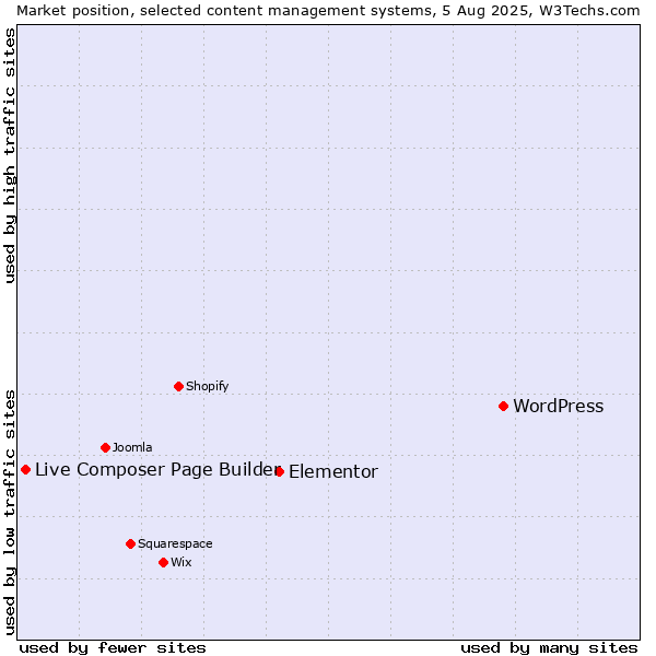 Market position of WordPress vs. Elementor vs. Live Composer Page Builder
