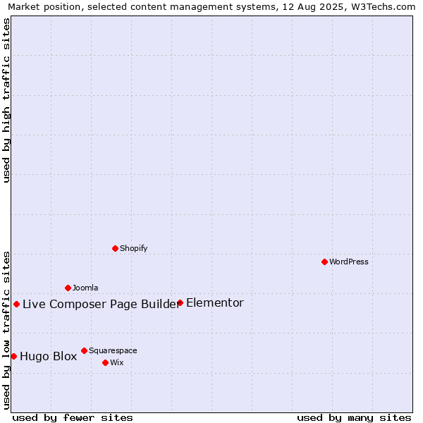 Market position of Elementor vs. Live Composer Page Builder vs. Hugo Blox
