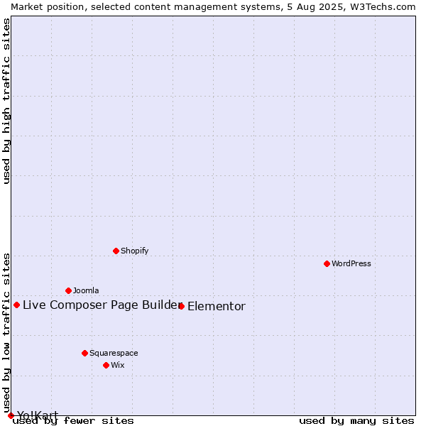 Market position of Elementor vs. Live Composer Page Builder vs. Yo!Kart