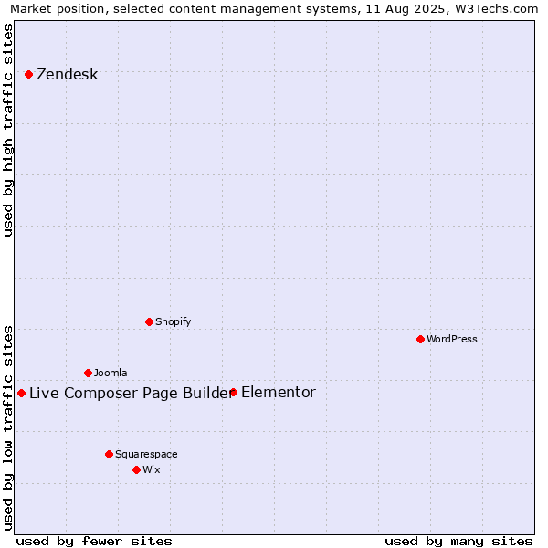 Market position of Elementor vs. Zendesk vs. Live Composer Page Builder