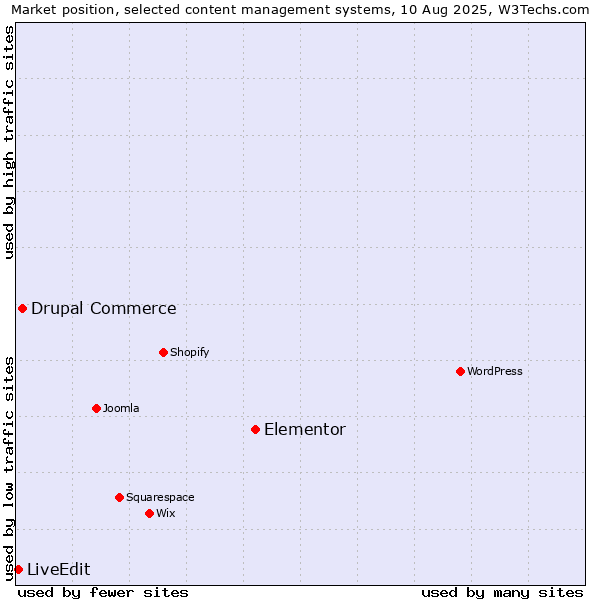 Market position of Elementor vs. Drupal Commerce vs. LiveEdit