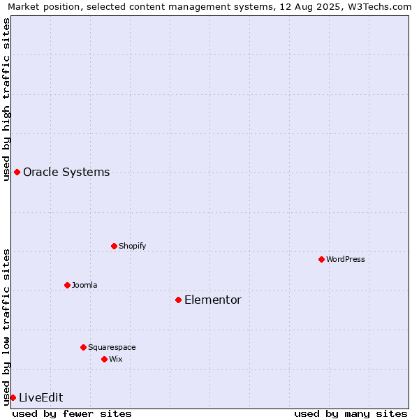 Market position of Elementor vs. Oracle Systems vs. LiveEdit
