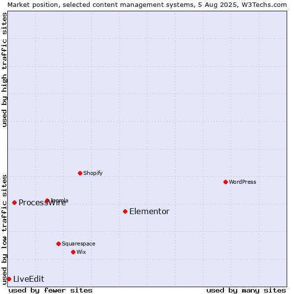 Market position of Elementor vs. ProcessWire vs. LiveEdit