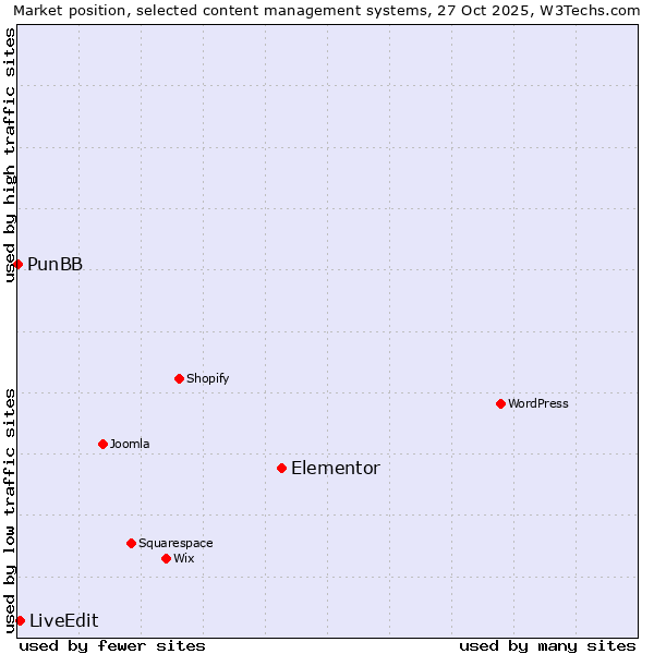 Market position of Elementor vs. LiveEdit vs. PunBB