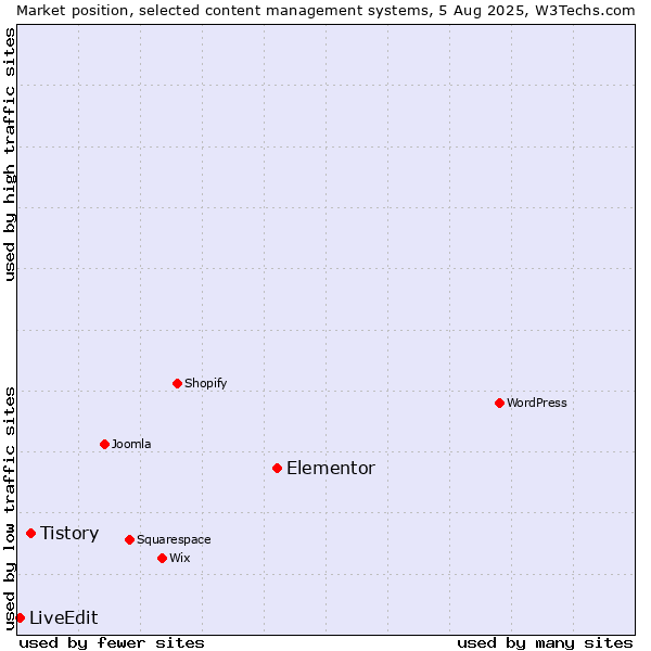 Market position of Elementor vs. Tistory vs. LiveEdit